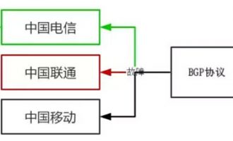 什么是BGP机房？BGP机房全知道