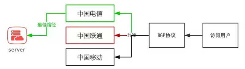 BGP最佳路径选择和排出线路故障