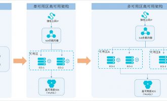 使用阿里云服务器ECS/SLB/RDS/EIP构建高可用架构