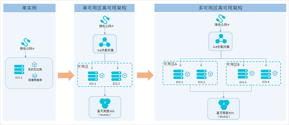 阿里云高可用架构