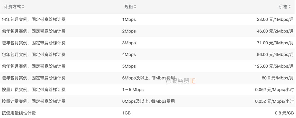阿里云服务器公网宽带价格