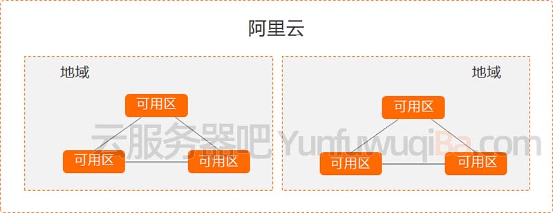 阿里云服务器可用区选择