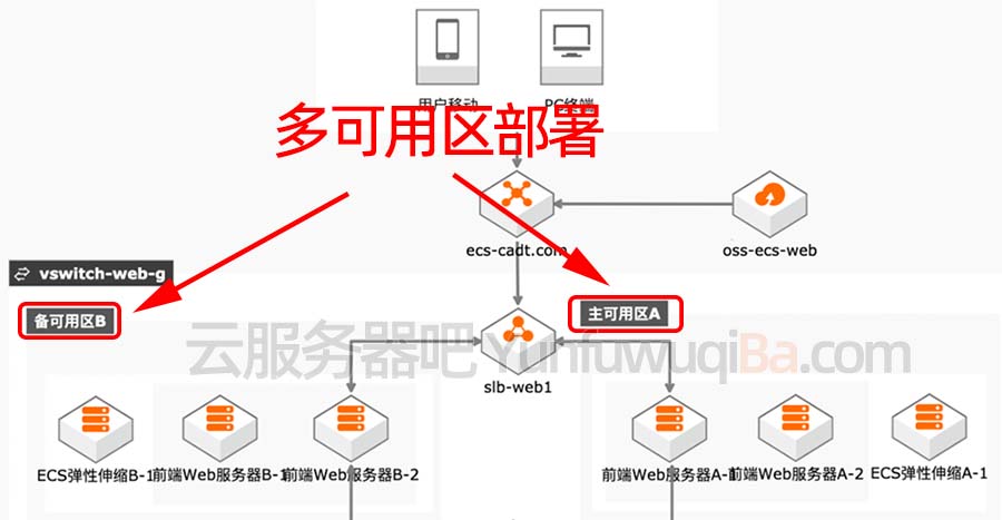 阿里云服务器多可用区部署提高容灾能力