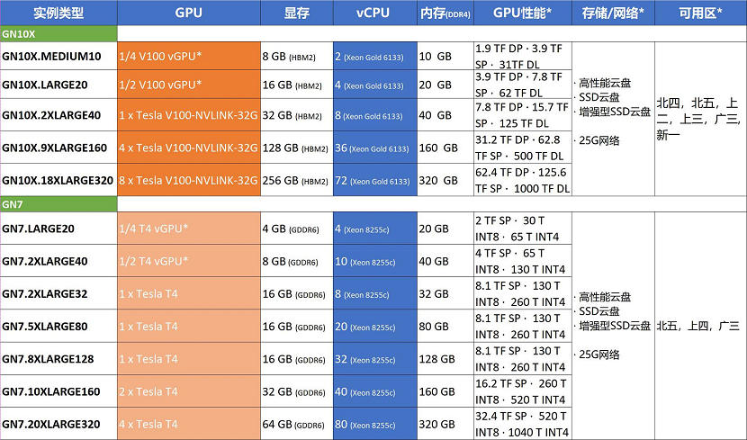 腾讯云新一代NVIDIA GPU实例规格