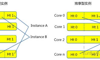 阿里云服务器共享型性能如何？独享和共享有什么区别？