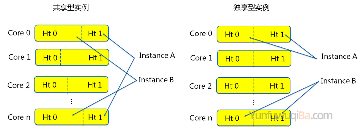 阿里云服务器共享型独享型