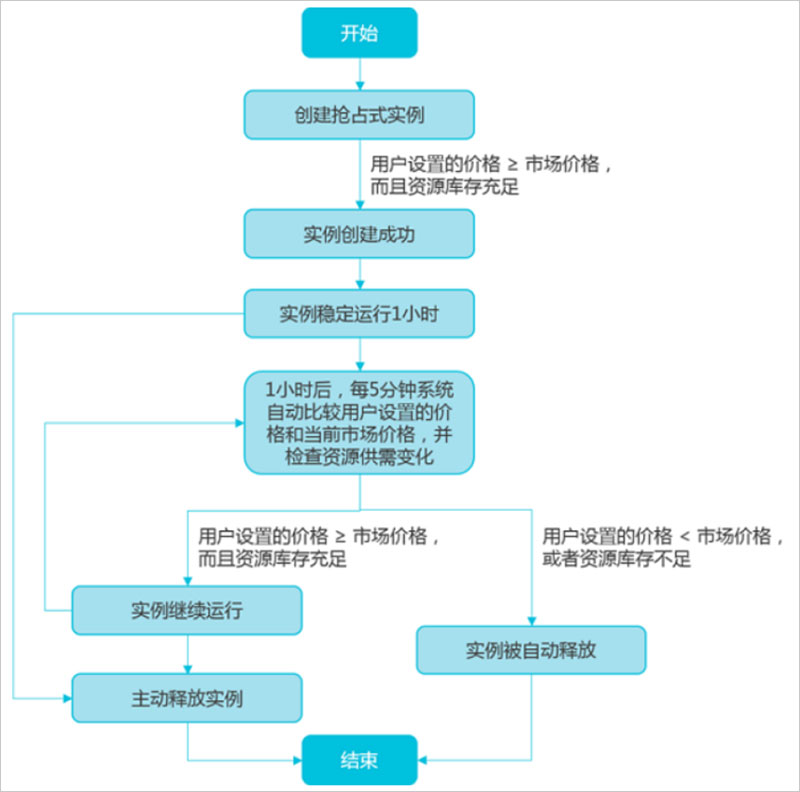 抢占式实例生命周期