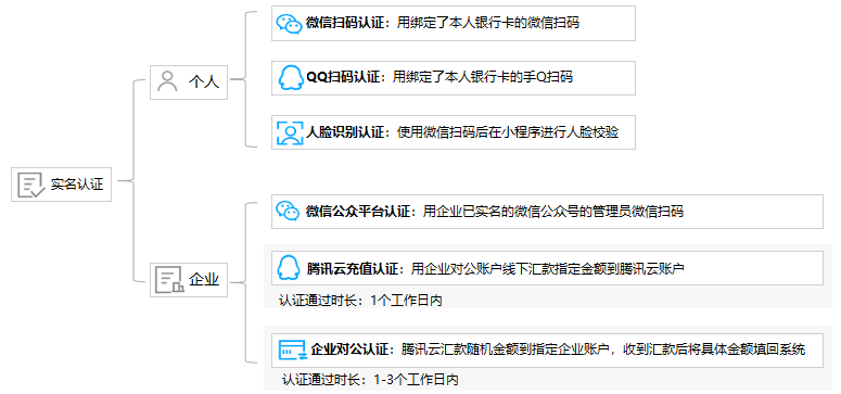 腾讯云实名认证企业和个人指引图