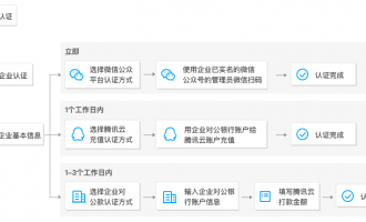 腾讯云企业账号实名认证教程（新手一看就会）