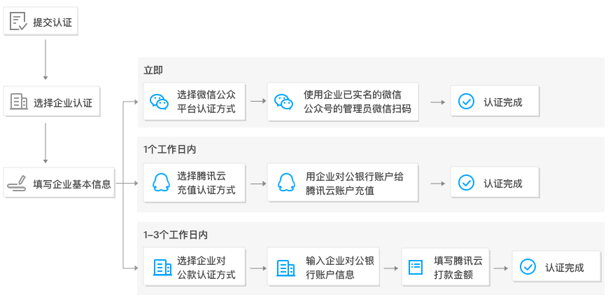 腾讯云企业认证流程图