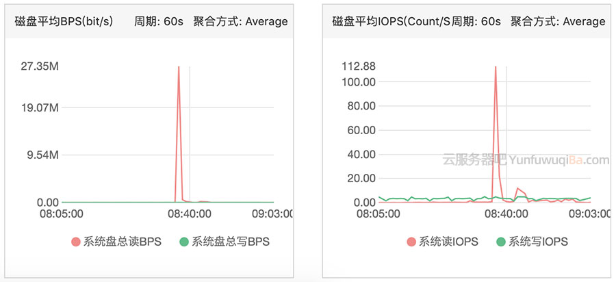 阿里云磁盘IOPS