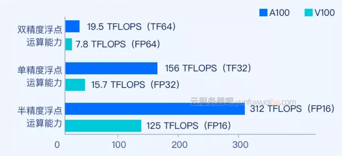 腾讯云GPU GT4服务器双精度/单精度/半精度浮点运算能力