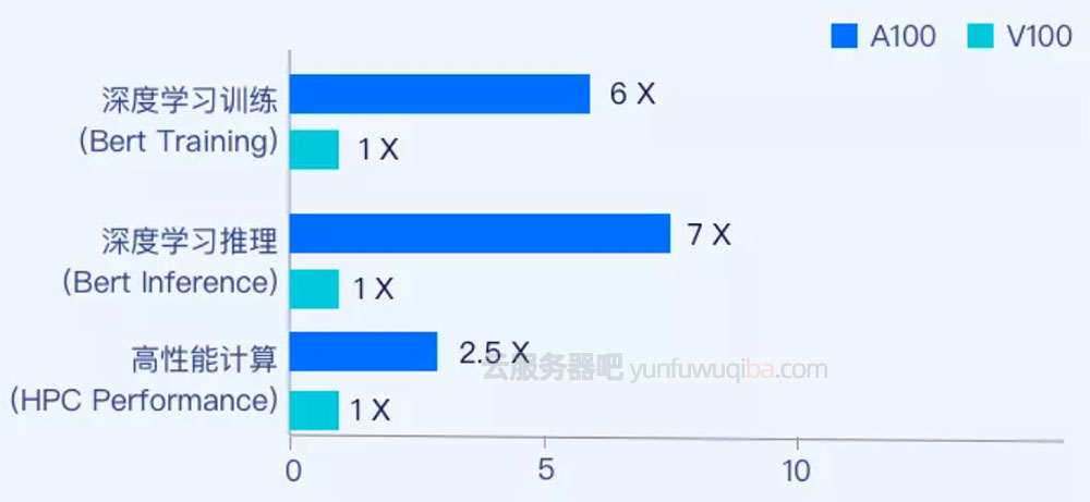 深度学习训练/深度学习推理/高性能计算