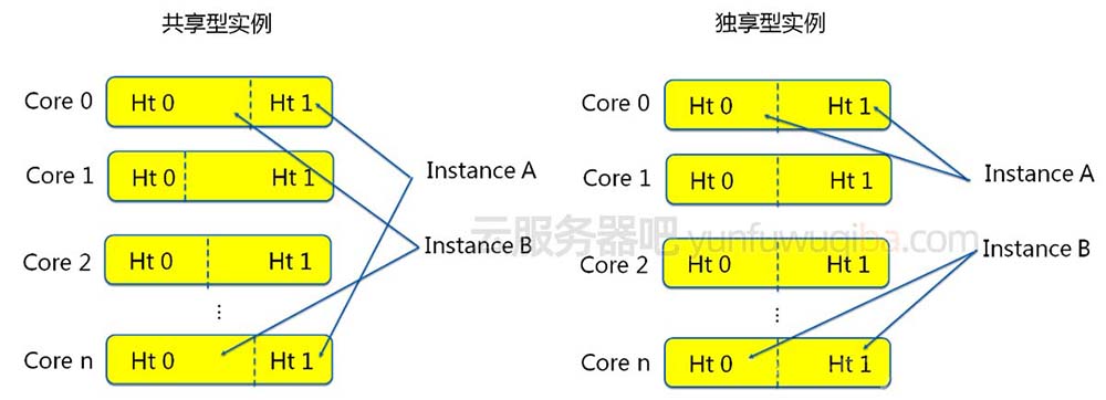 阿里云服务器ECS共享型