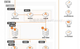 阿里云服务器能满足百万人同时在线吗？这个配置需要多少钱？