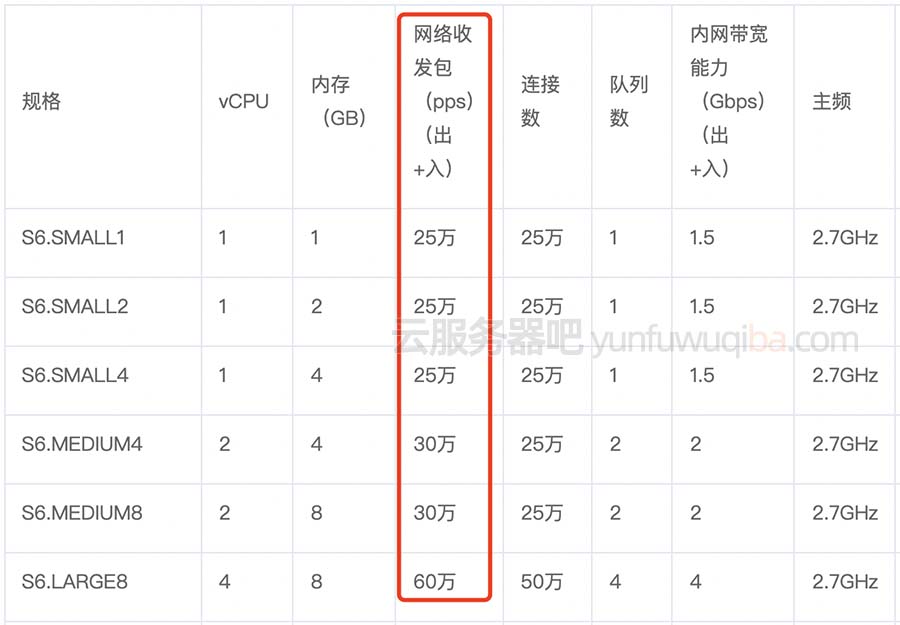 腾讯云服务器网络收发包PPS