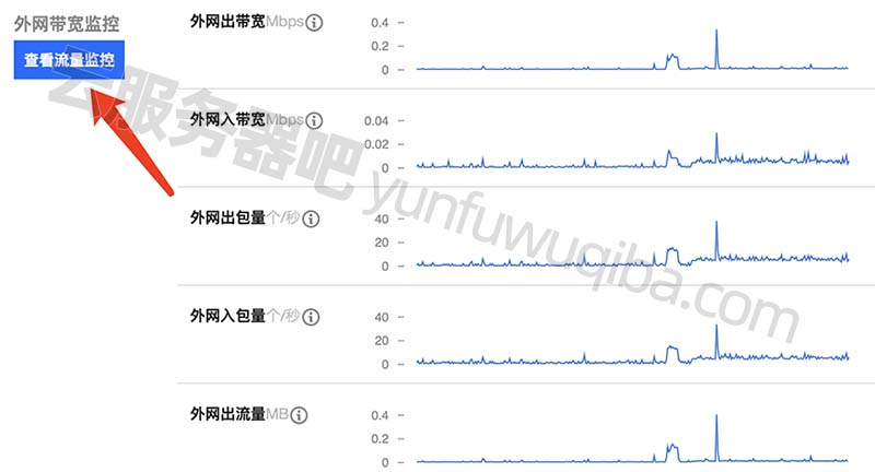 腾讯云服务器外网带宽监控