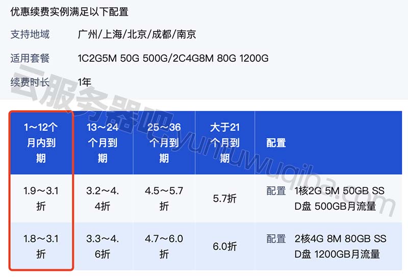 腾讯云轻量应用服务器续费优惠