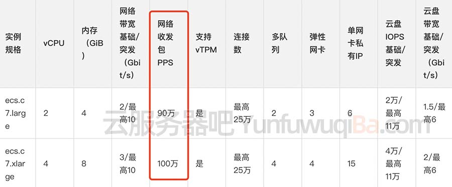 阿里云网络收发包PPS