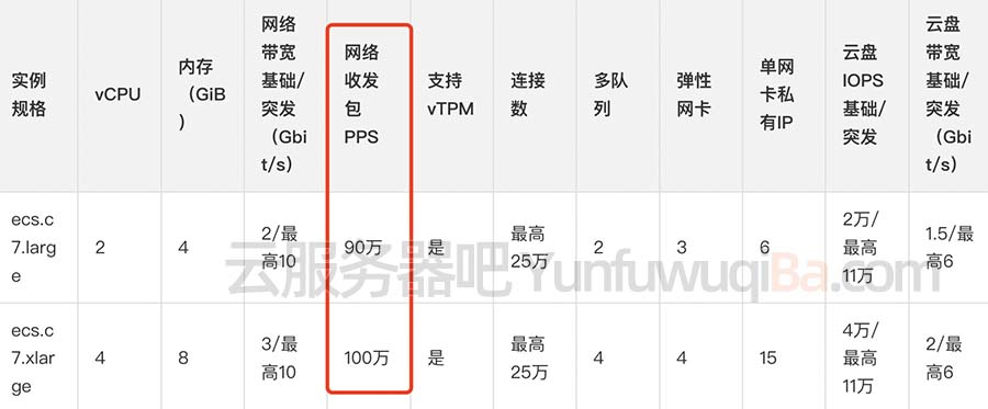 阿里云网络收发包PPS