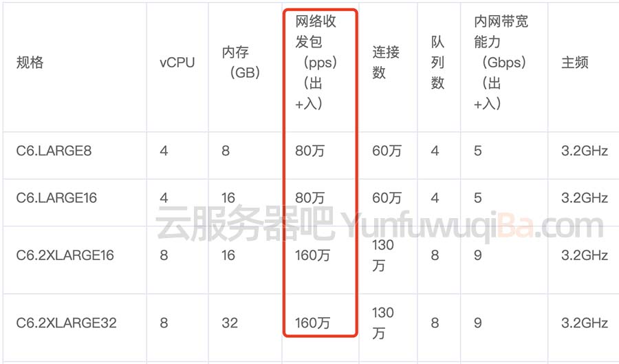 腾讯云服务器网络收发包PPS