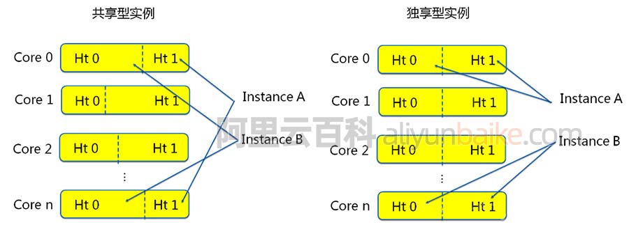 阿里云服务器共享型和独享型