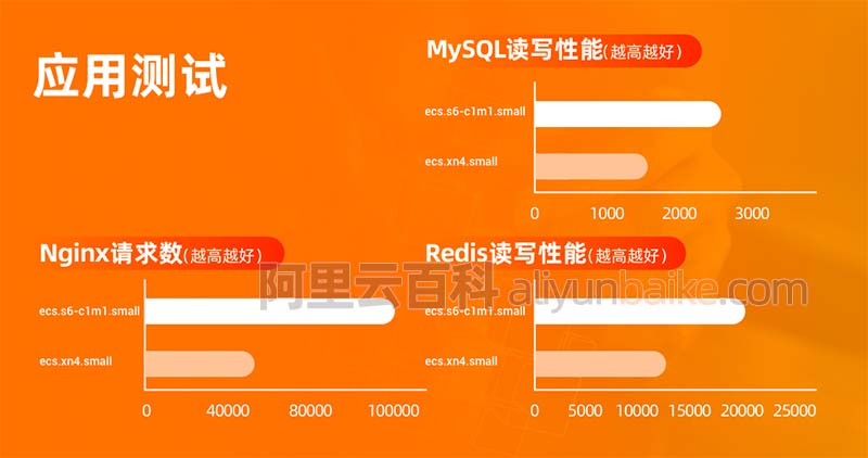阿里云共享型s6云服务器应用测试性能提升
