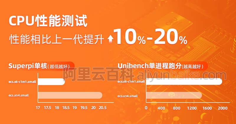 ECS共享型s6实例CPU性能提升
