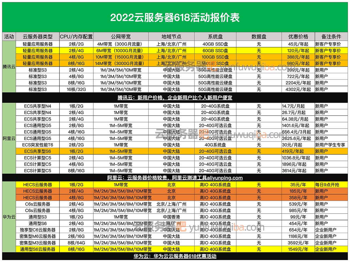 云服务器618优惠价格表