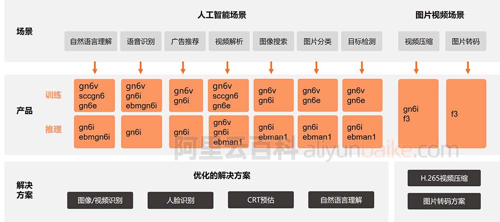 GPU型云服务器实例规格选择