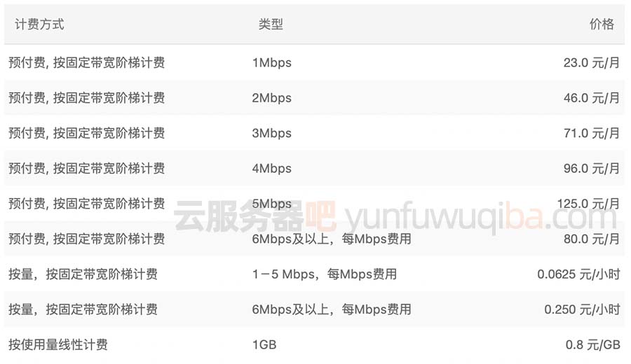 阿里云服务器带宽价格