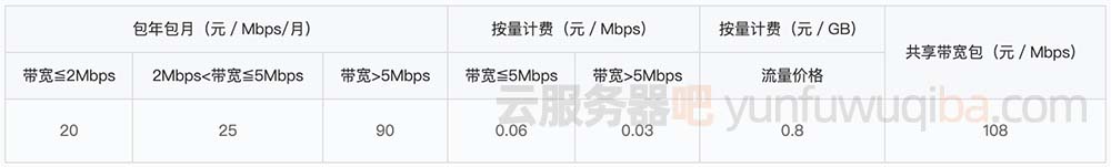 腾讯云服务器公网带宽价格