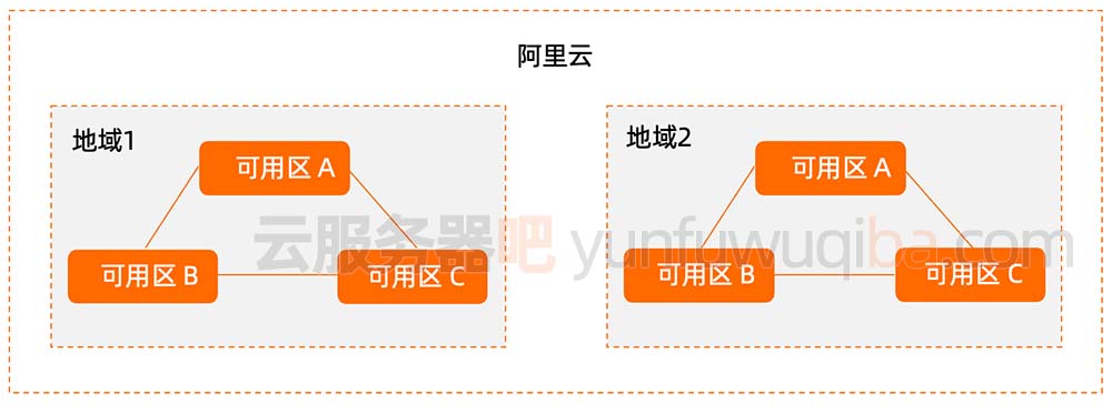 阿里云服务器地域和可用区
