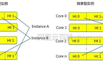 阿里云服务器ECS共享型和企业级独享有什么区别？