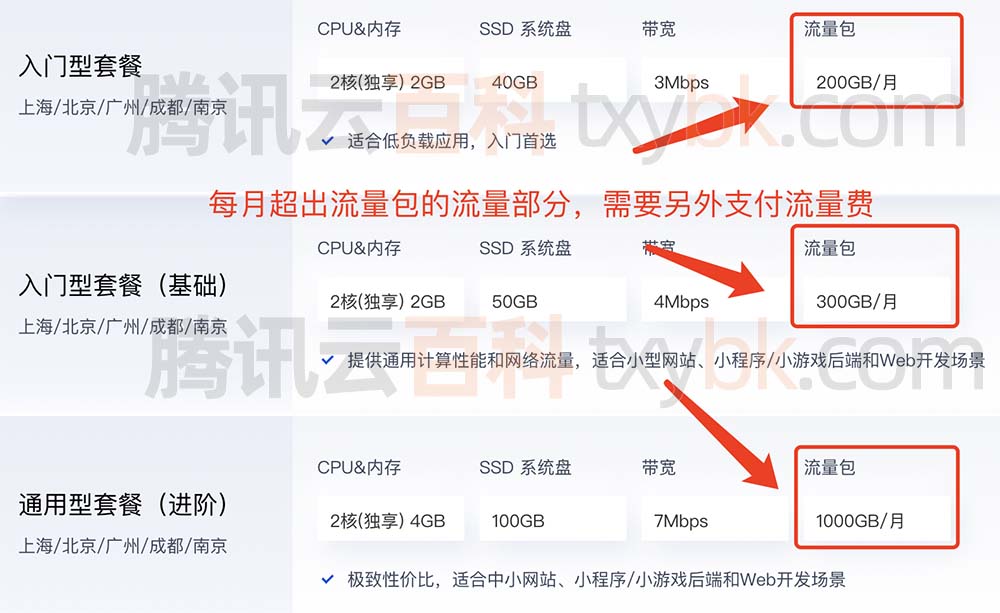 腾讯云轻量应用服务器流量包