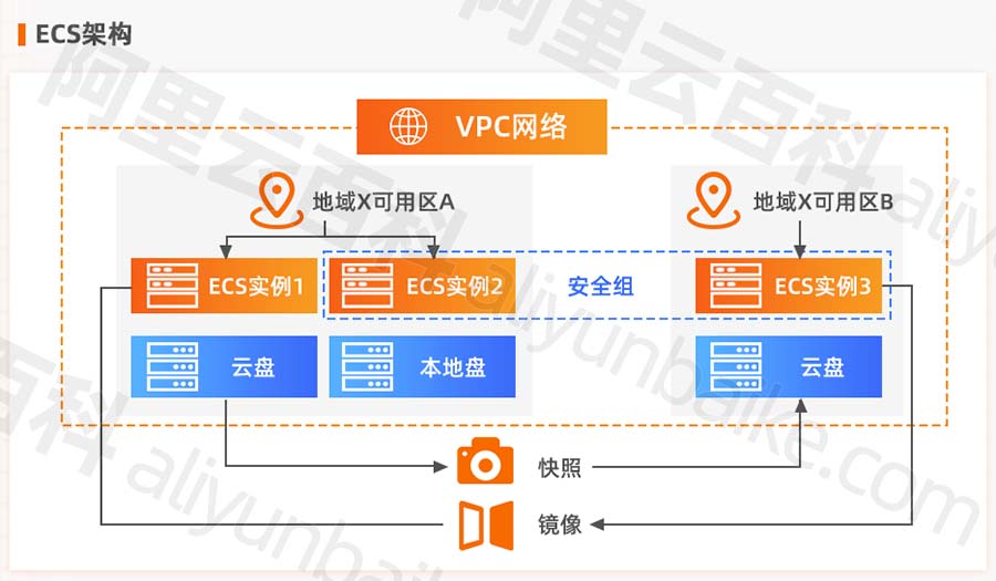 云服务器ECS架构图