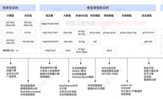 阿里云服务器ECS实例规格族如何选择？根据使用场景选择